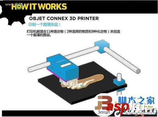 3D打印機(jī)工作原理 原理介紹 3D打印機(jī),原理