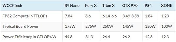 AMD R9 Nano浮點性能意外曝光:7.84TFlops 爆掉Titan X AMD,R9,Nano,浮點,7.84TFlops