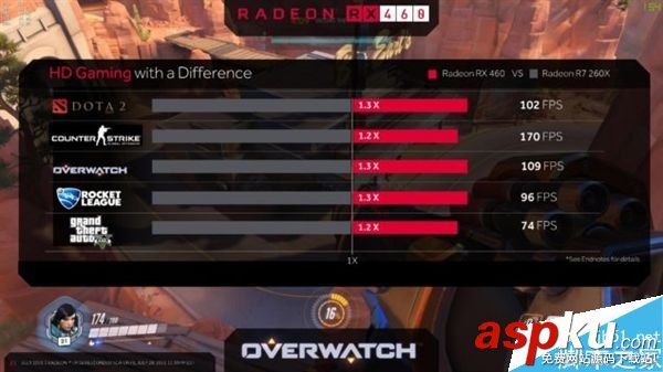 AMD北極星新卡RX 460游戲測(cè)試全曝光 AMD,RX460