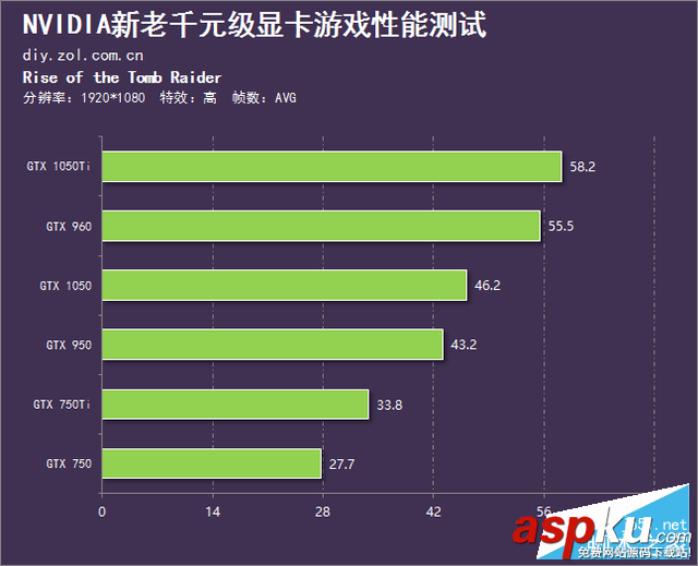 千元級新生力 NVIDIA GeForce GTX 1050顯卡性價比圖解評測 英偉達,NVIDIA,GeForce,GTX1050,GTX1050ti,顯卡評測