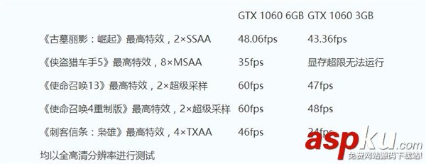 3G/6GB顯存GTX 1060對比測試:差距驚人 GTX1060,顯存