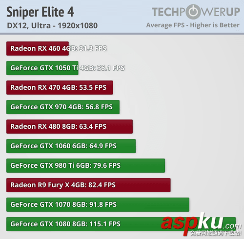 AMD、NVIDIA顯卡驅動表現如何?《狙擊精英4》性能實測 AMD,NVIDIA,顯卡