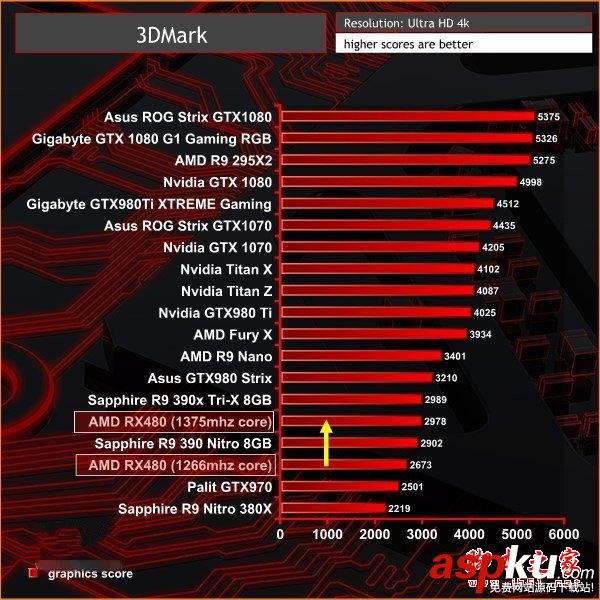 Nvidia GTX 1060 3DMark性能跑分曝光:略超RX 480 Nvidia,GTX1060,3DMark,跑分,RX480