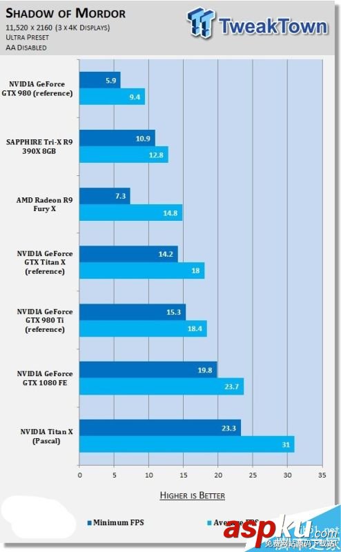NVIDIA Titan X挑戰11K分辨率游戲 NVIDIA,分辨率,游戲