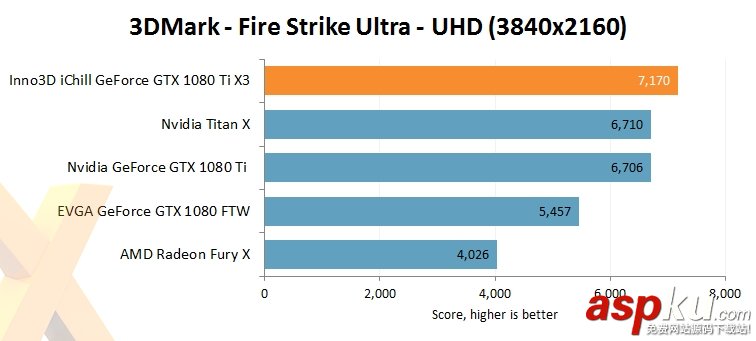 映眾/華碩非公版GTX 1080Ti搶先評測:4K游戲徹底完美了 映眾,華碩,GTX1080Ti,GTX1080Ti評測