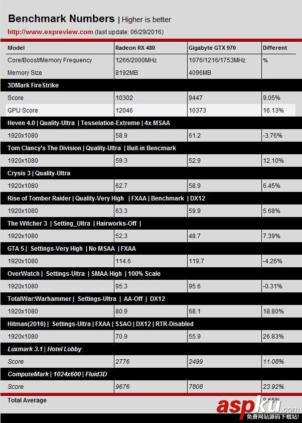 NVIDIA GTX 1060/RX 480游戲、DX12性能測(cè)試對(duì)比評(píng)測(cè) NVIDIA,GTX1060,RX480,DX12