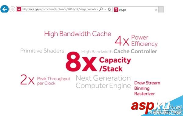 AMD自曝Vega顯卡5日晚上發布:4倍效能提升 AMD,顯卡