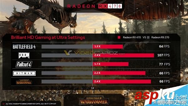 AMD RX470和RX460顯卡上市時間、游戲跑分全曝光 RX470,RX460