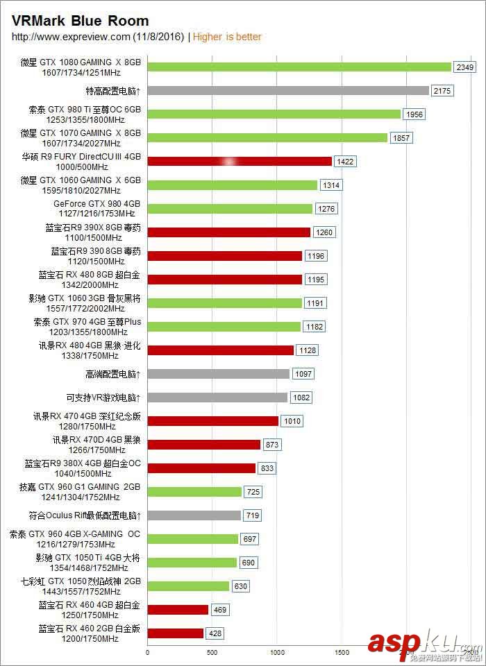 21款顯卡Steam VR跑分對決:A卡慘遭吊打 顯卡,VR,跑分
