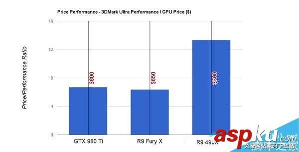 AMDR9490X/R9furyX/GTX980Ti性能對比 490X價格介紹 AMDR9490X,R9furyX,GTX980Ti性能