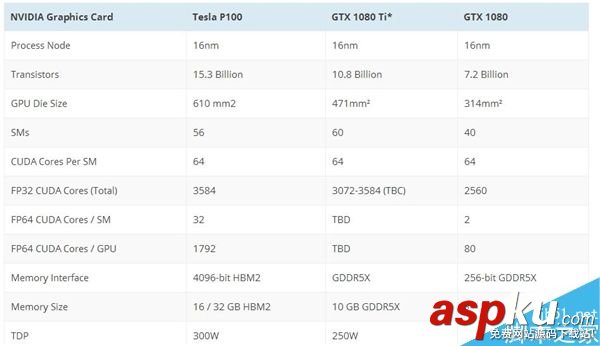GTX 1080Ti將于明年CES2017發(fā)布:10GB顯存/售價(jià)1000美元左右 1080Ti,CES2017