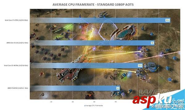 AMD Zen ES工程版跑分成績首曝:成功逆襲 AMD,ES工程版