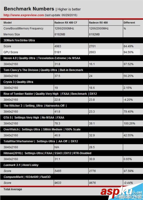 AMD RX 480性能怎么樣?RX 480雙卡全面測試 AMD,RX480,性能