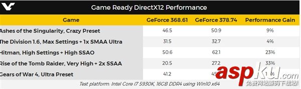 NVIDIA將發布DX12驅動程序:游戲幀數提升高達33% NVIDIA,DX12,驅動程序