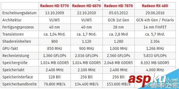 HD 5770到RX 480這七年:AMD顯卡性能到底進步了多少? HD5770,RX480,顯卡