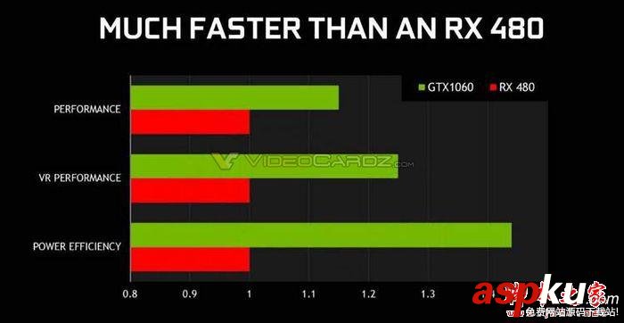 NVIDIA GeForce GTX 1060規(guī)格性能如何?GTX 1060對(duì)比RX 480哪個(gè)好? NVIDIA,GeForce,GTX1060,RX480,gtx1060規(guī)格,VR顯卡