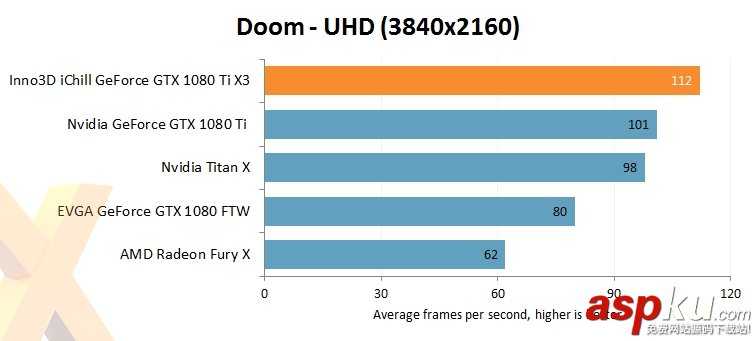 映眾/華碩非公版GTX 1080Ti搶先評測:4K游戲徹底完美了 映眾,華碩,GTX1080Ti,GTX1080Ti評測