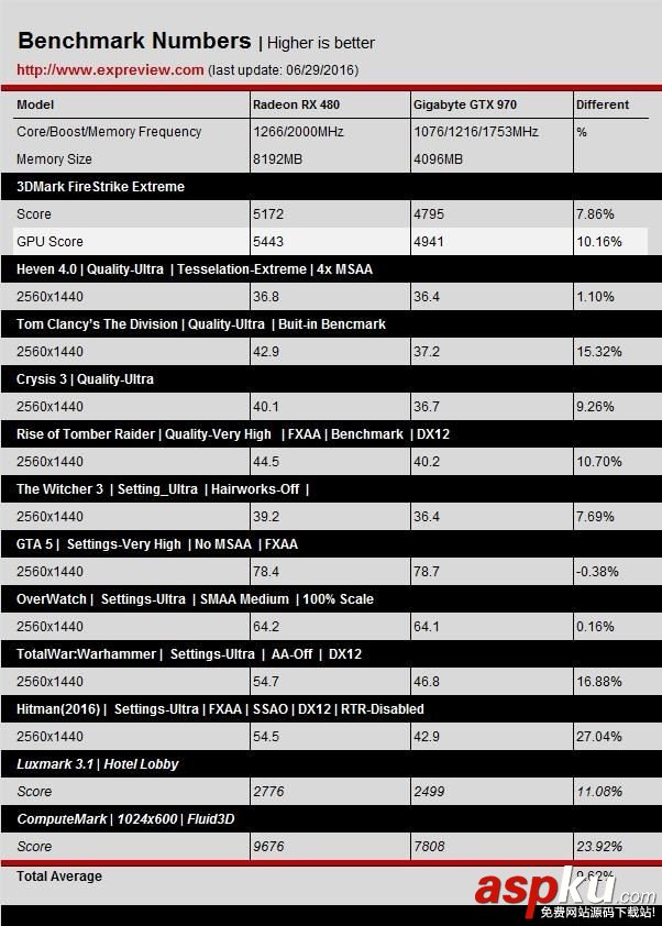 NVIDIA GTX 1060/RX 480游戲、DX12性能測(cè)試對(duì)比評(píng)測(cè) NVIDIA,GTX1060,RX480,DX12