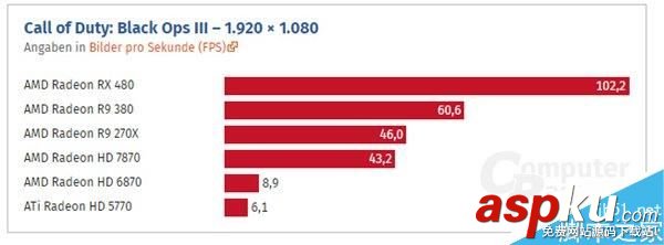 HD 5770到RX 480這七年:AMD顯卡性能到底進步了多少? HD5770,RX480,顯卡