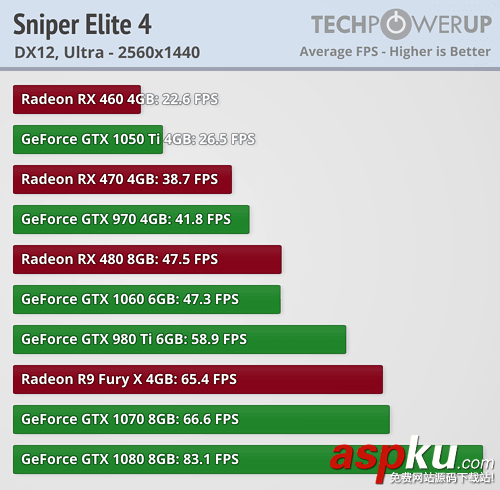 AMD、NVIDIA顯卡驅動表現如何?《狙擊精英4》性能實測 AMD,NVIDIA,顯卡