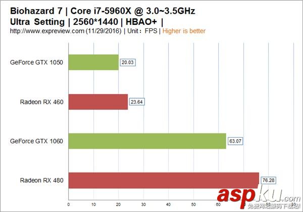 生化危機7性能實測:AMD顯卡占據更大優勢 生化危機7,AMD,顯卡