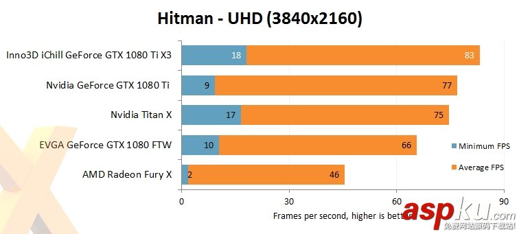 映眾/華碩非公版GTX 1080Ti搶先評測:4K游戲徹底完美了 映眾,華碩,GTX1080Ti,GTX1080Ti評測