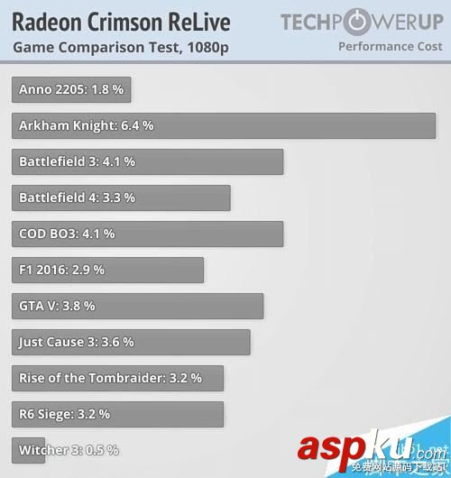 AMD Radeon Crimson ReLive值得升級嗎?AMD顯卡年度驅動Crimson ReLive評測 AMD,Radeon,Crimson,ReLive,顯卡驅動