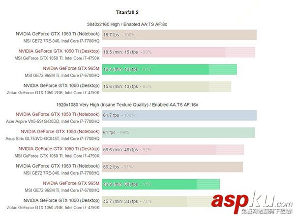 GTX1050/1050Ti移動版值得買?Nvidia GTX 1050/Ti移動版顯卡性能首發評測 Nvidia,GTX1050,GTX1050Ti,1050ti移動版,1050桌面版