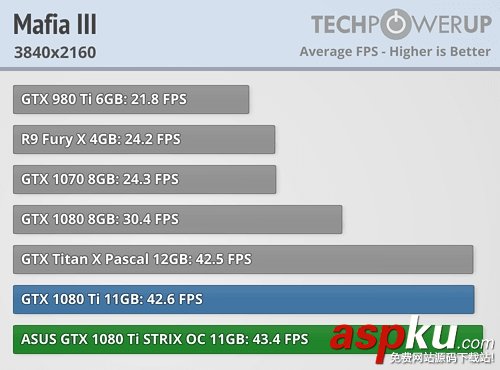 映眾/華碩非公版GTX 1080Ti搶先評測:4K游戲徹底完美了 映眾,華碩,GTX1080Ti,GTX1080Ti評測