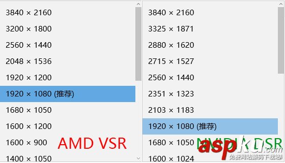 NVIDIA DSR與AMD VSR技術哪個更好?1080p下DSR與VSR詳細對比評測 NVIDIA,DSR,AMD,VSR,1080p,超級分辨率