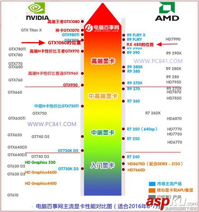 2016顯卡天梯圖之GTX1060和RX480對比比較 GTX1060與RX480哪個好? 顯卡天梯圖,GTX1060,RX480