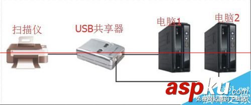 USB共享器共享掃描儀怎么使用? usb打印機共享器,usb打印機共享器驅動,usb共享器