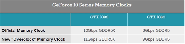 NVIDIA發布新版GTX 1080/1060:顯存提高G5X NVIDIA,GTX1080