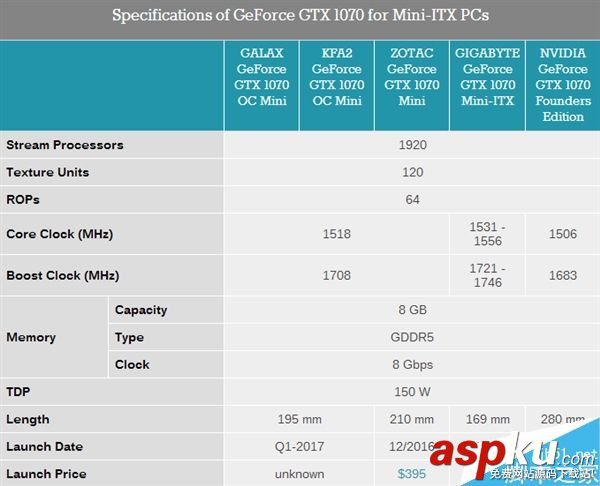 影馳發(fā)布第三款迷你版GTX 1070顯卡:雙DVI接口 影馳,GTX1070,顯卡