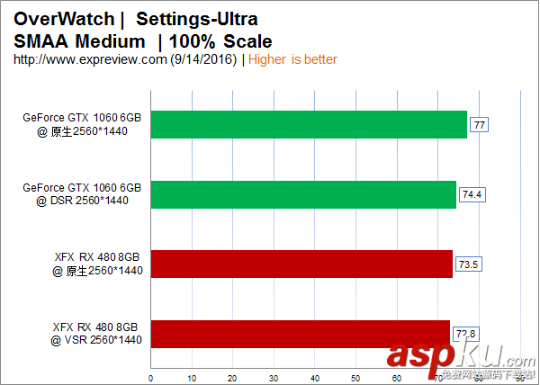 NVIDIA DSR與AMD VSR技術哪個更好?1080p下DSR與VSR詳細對比評測 NVIDIA,DSR,AMD,VSR,1080p,超級分辨率