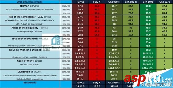 GTX 980 Ti對比AMD Fury X競爭力如何?36款PC游戲測試 GTX980Ti,AMDFuryX,游戲