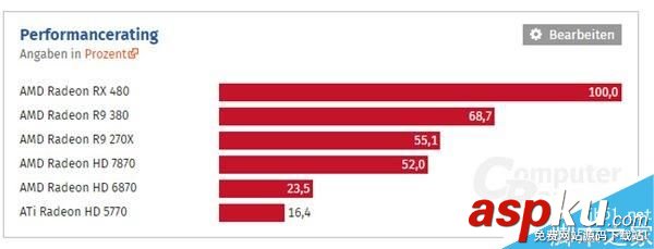 HD 5770到RX 480這七年:AMD顯卡性能到底進步了多少? HD5770,RX480,顯卡