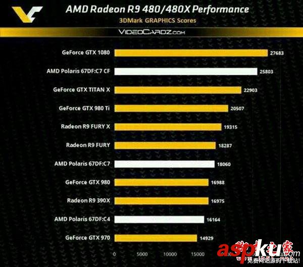 AMD Radeon RX 480性能究竟如何?AMD RX480配置評測 AMD,Radeon,RX480,配置,GTX1080