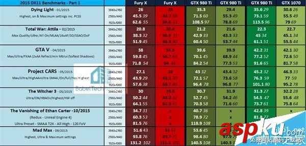 GTX 980 Ti對比AMD Fury X競爭力如何?36款PC游戲測試 GTX980Ti,AMDFuryX,游戲