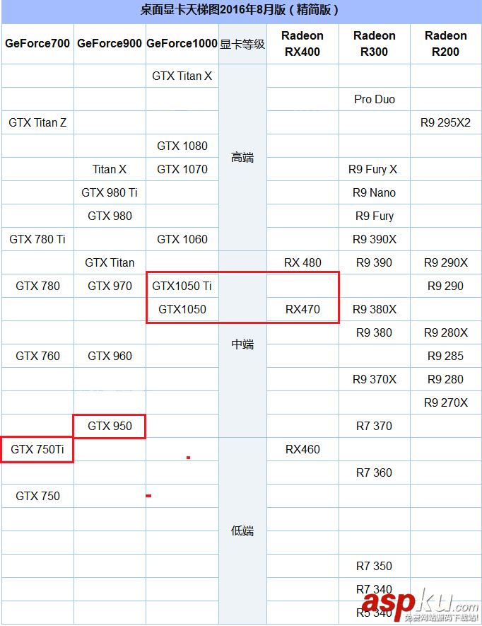NVIDIA GTX1050和GTX1050 Ti有什么區別?天梯圖性能對比詳解 GTX1050,GTX1050Ti,天梯圖,性能對比