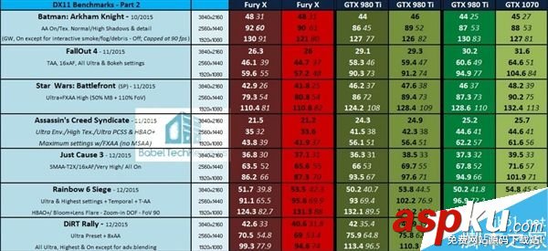 GTX 980 Ti對比AMD Fury X競爭力如何?36款PC游戲測試 GTX980Ti,AMDFuryX,游戲