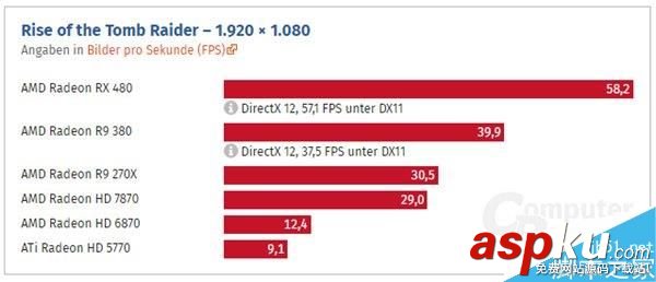 HD 5770到RX 480這七年:AMD顯卡性能到底進步了多少? HD5770,RX480,顯卡
