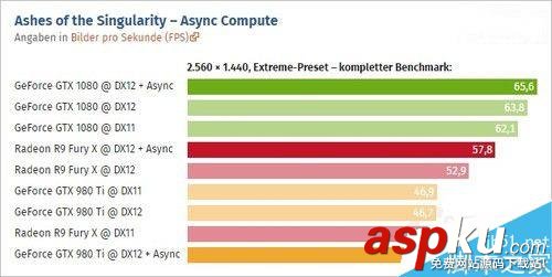 GTX 1080與A卡哪個好?NVIDIA GTX 1080/A卡異步運算對比評測 GTX1080,A卡,NVIDIA,GTX,n卡