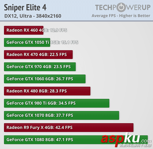 AMD、NVIDIA顯卡驅動表現如何?《狙擊精英4》性能實測 AMD,NVIDIA,顯卡