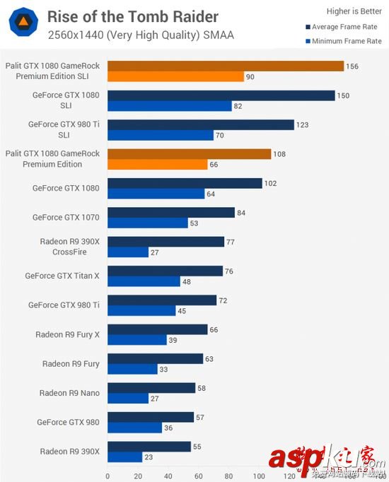 NVIDIA GTX 1080顯卡雙路SLI性能詳細評測 NVIDIA,GTX1080,雙路SLI,PE高級版顯卡