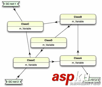 C#開發中的垃圾回收機制簡析