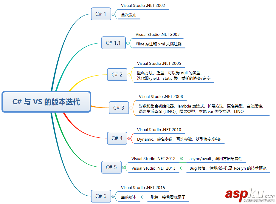 C# 6.0 的知識梳理 C#,6.0