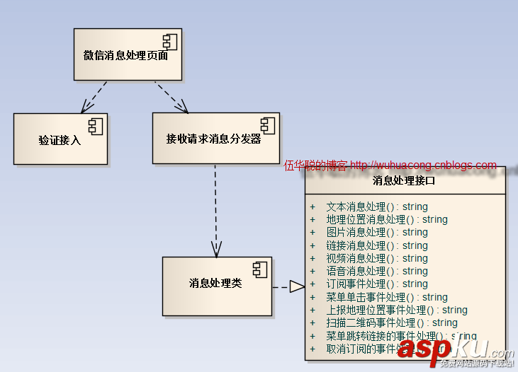 C#開發微信門戶及應用(2) 微信消息處理和應答 C#,微信,消息