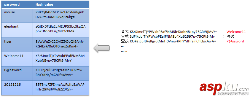 C# salt+hash 加密 C#,加密