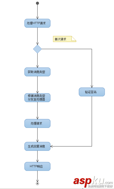 微信公眾平臺開發教程(三) 基礎框架搭建 微信公眾號框架搭建